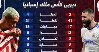 أرقام ريال مدريد وأتلتيكو فى...